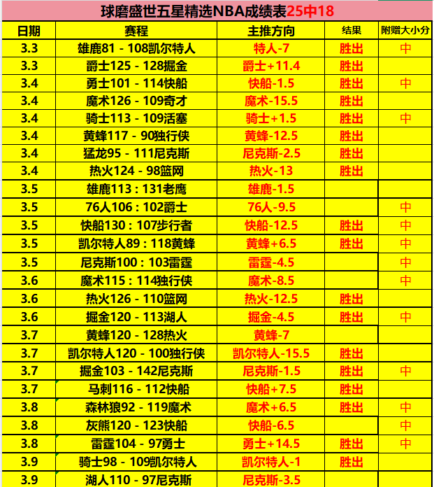 今晨,专家预测,湖人胜火箭,爱游戏app,爱游戏官网,爱游戏体育官网,爱游戏体育app